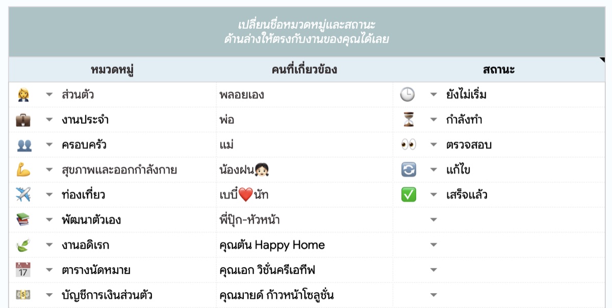 ตั้งค่าหมวดหมู่ คนที่เกี่ยวข้อง และสถานะงาน
