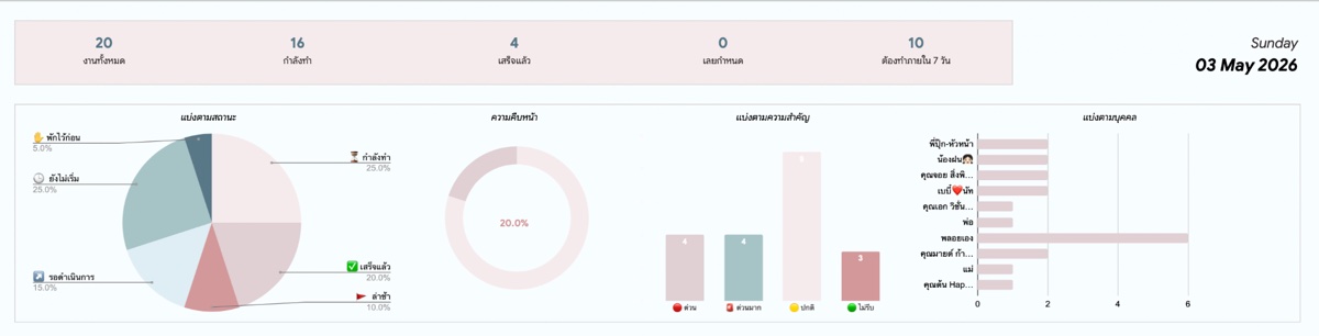 กราฟสรุปภาพรวมงานทั้งหมด