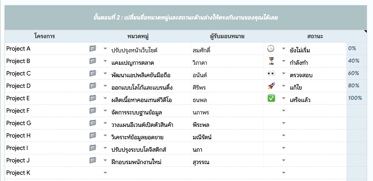 ตั้งค่าโครงการ หมวดหมู่ ผู้รับมอบหมาย และสถานะงาน