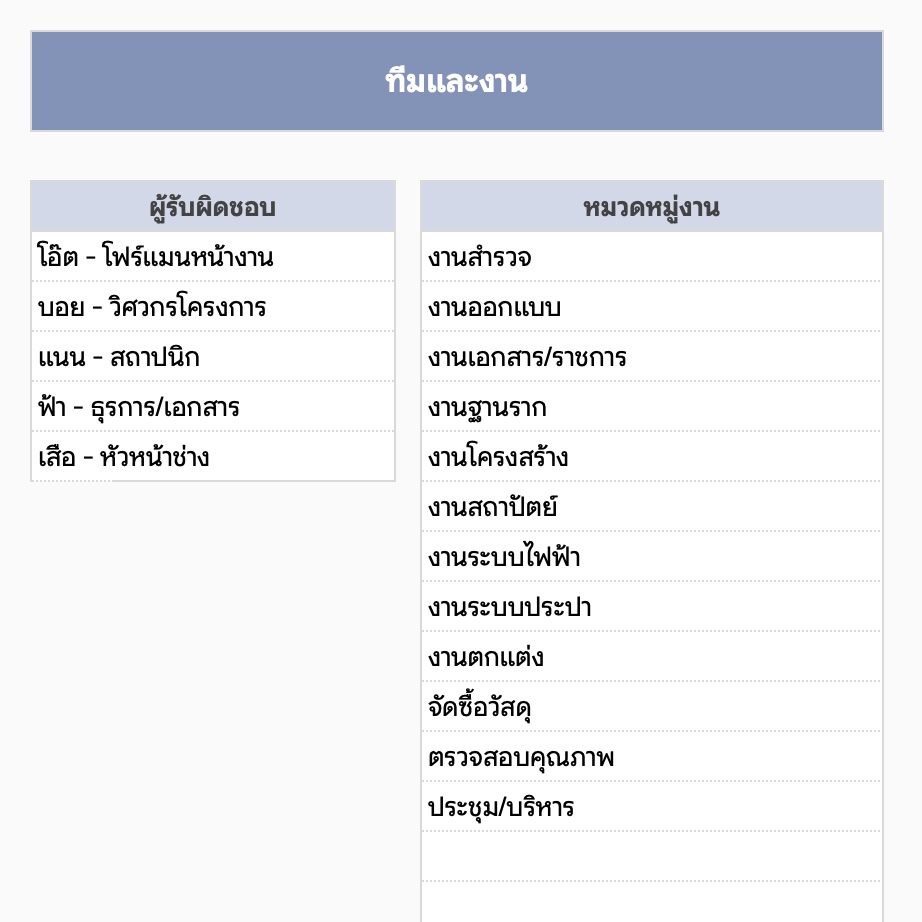 ตัวกรองของบอร์ดแสดงสถานะงาน