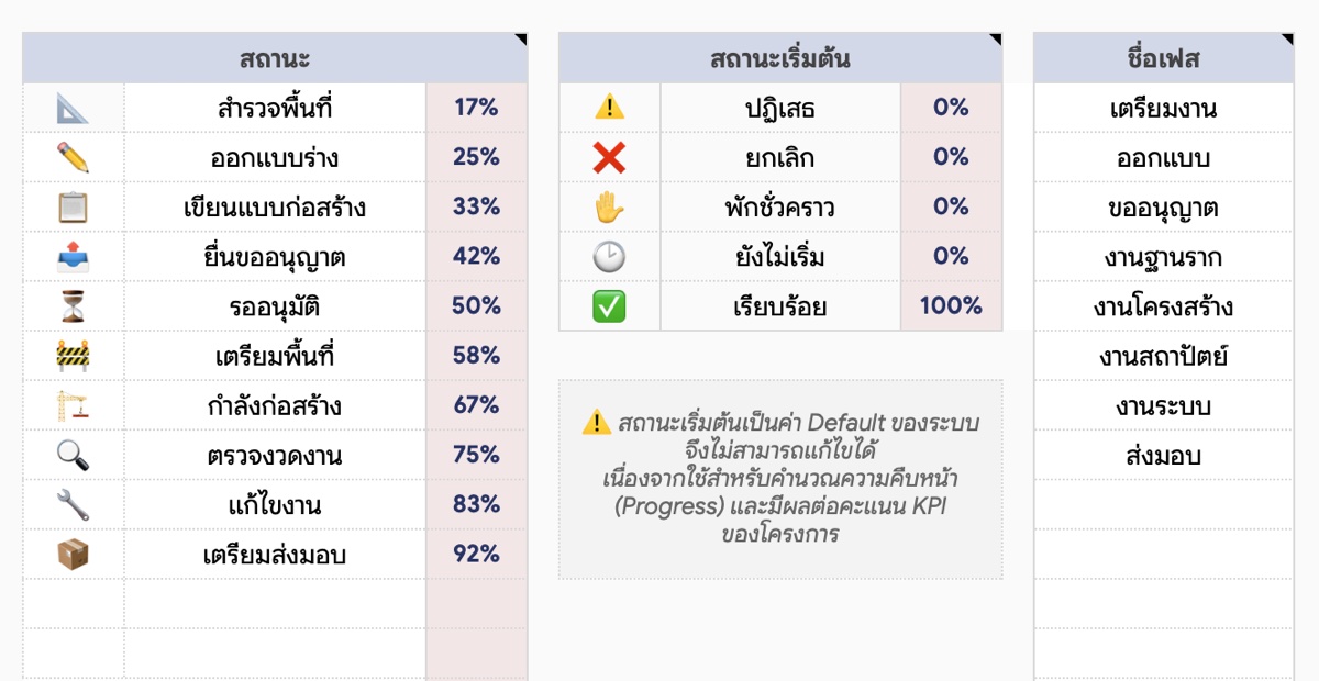 เลือกโครงการที่ต้องการดู Timeline